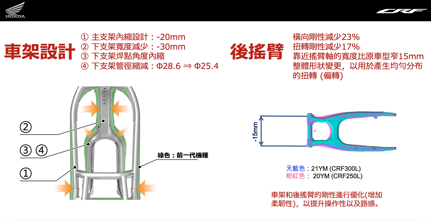 車架也比起前一代降低了橫向剛性與扭轉剛性，讓車架能更好應付越野路況